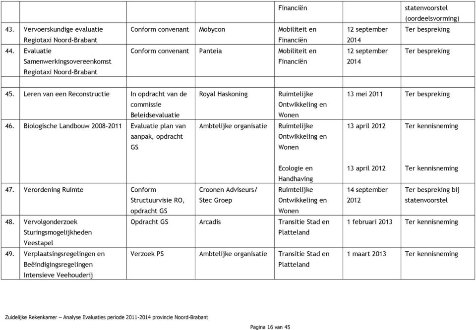 Leren van een Reconstructie In opdracht van de commissie Beleidsevaluatie Royal Haskoning Ruimtelijke Ontwikkeling en Wonen 13 mei 2011 Ter bespreking 46.