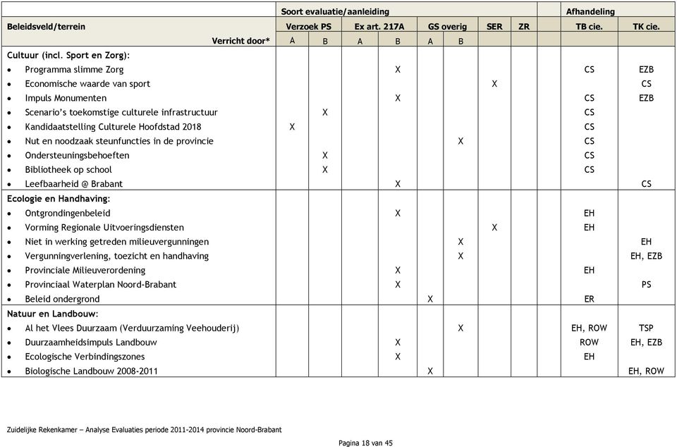 steunfuncties in de provincie Ondersteuningsbehoeften Bibliotheek op school Leefbaarheid @ Brabant Ecologie en Handhaving: Ontgrondingenbeleid Vorming Regionale Uitvoeringsdiensten Niet in werking