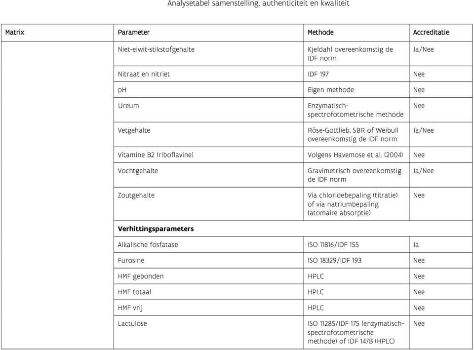 (2004) Vochtgehalte Zoutgehalte Verhittingsparameters Gravimetrisch overeenkomstig de IDF norm Via chloridebepaling (titratie) of via natriumbepaling (atomaire