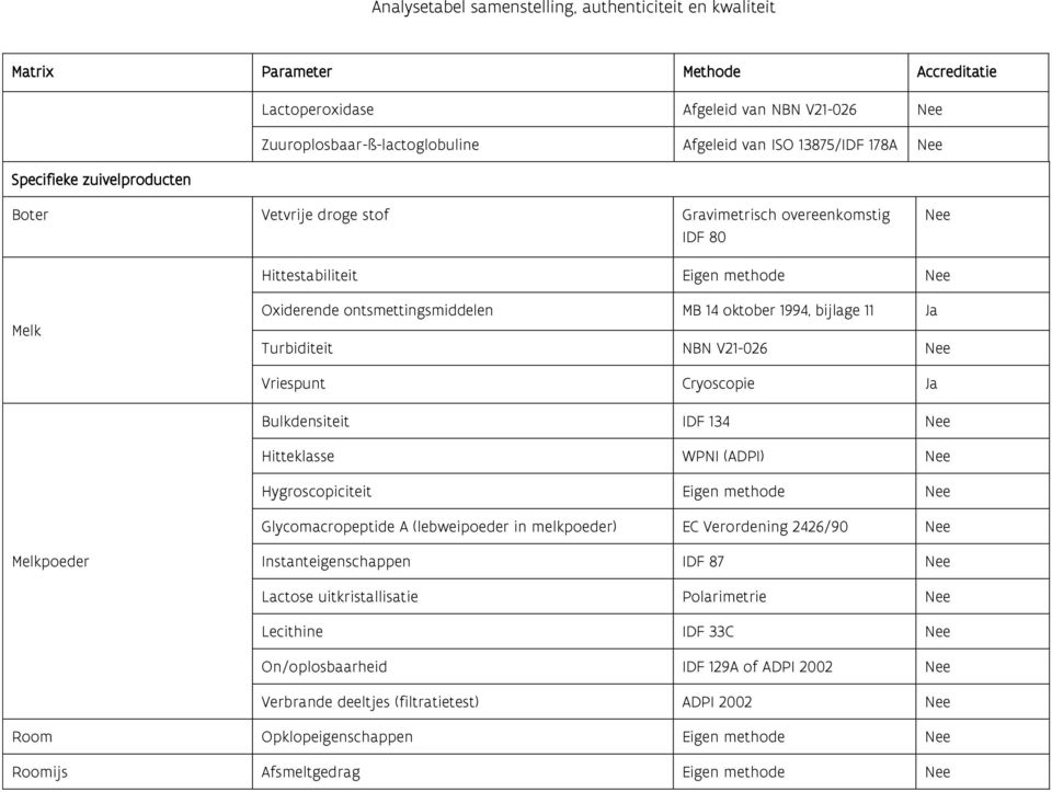 Hitteklasse WPNI (ADPI) Hygroscopiciteit Eigen methode Glycomacropeptide A (lebweipoeder in melkpoeder) EC Verordening 2426/90 Melkpoeder Instanteigenschappen IDF 87 Lactose