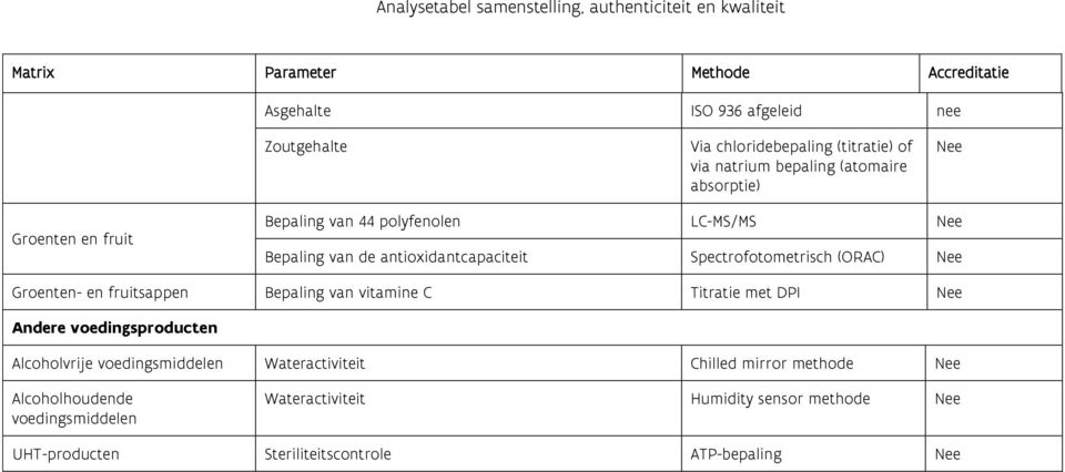 fruitsappen Bepaling van vitamine C Titratie met DPI Andere voedingsproducten Alcoholvrije voedingsmiddelen Wateractiviteit