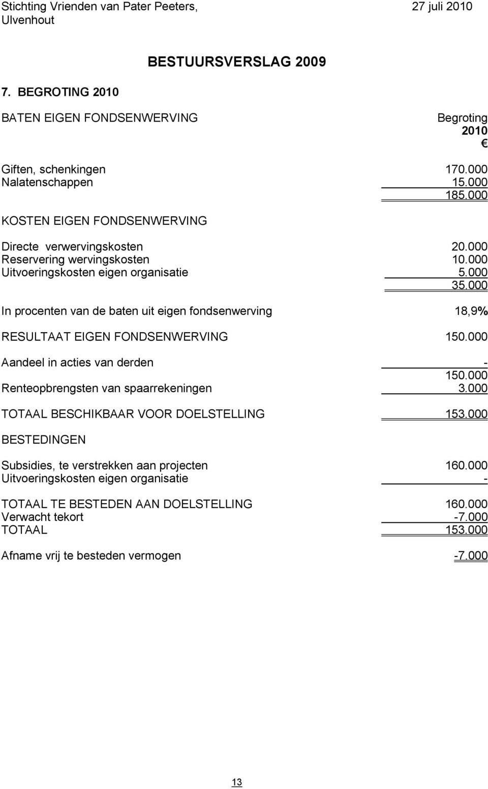 000 In procenten van de baten uit eigen fondsenwerving 18,9% RESULTAAT EIGEN FONDSENWERVING 150.000 Aandeel in acties van derden - 150.