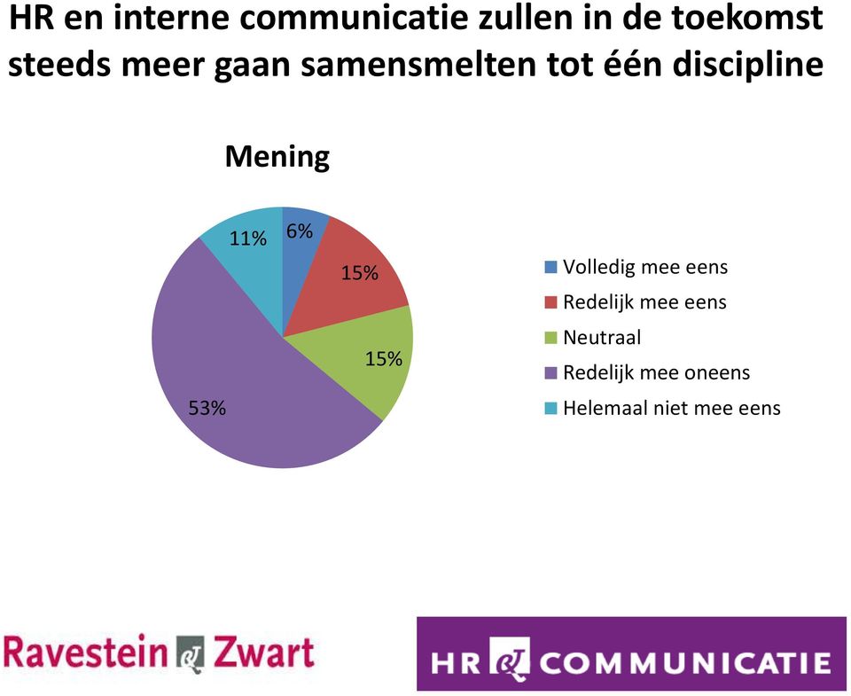 Mening 11% 6% 15% Volledig mee eens Redelijk mee