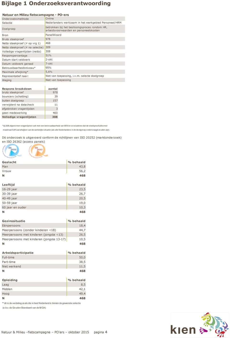 Responspercentage Datum start veldwerk Datum veldwerk gereed Betrouwbaarheidsniveau* Maximale afwijking* Representatief naar: Weging PanelWizard 978 468 309 308 51% 2-okt 7-okt 95% 5,6% Niet van