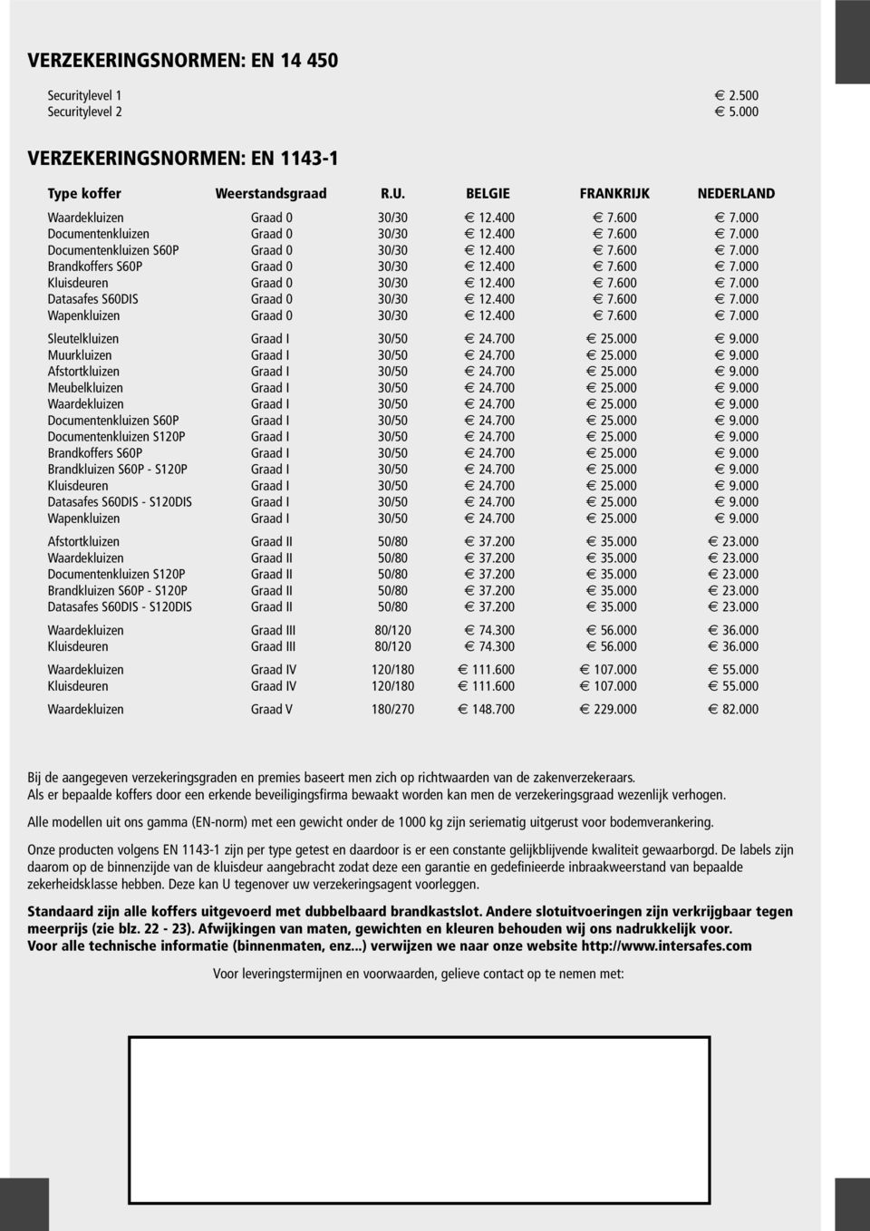 400 7.600 7.000 Datasafes S60DIS Graad 0 30/30 12.400 7.600 7.000 Wapenkluizen Graad 0 30/30 12.400 7.600 7.000 Sleutelkluizen Graad I 30/50 24.700 25.000 9.000 Muurkluizen Graad I 30/50 24.700 25.000 9.000 Afstortkluizen Graad I 30/50 24.