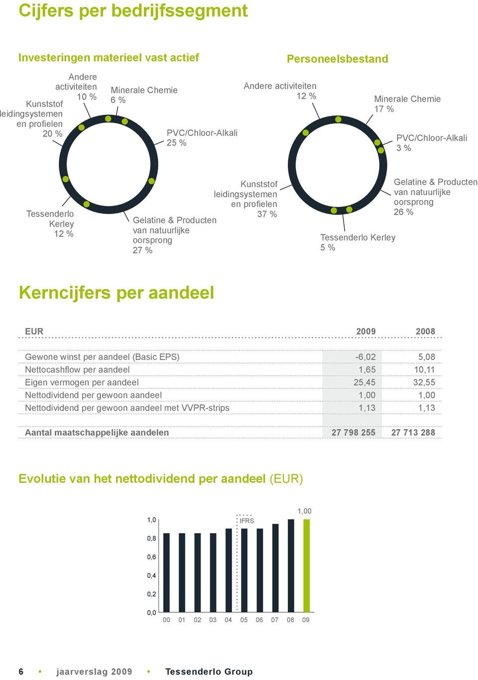 Kerley 5 % Gelatine & Producten van natuurlijke oorsprong 26 % Kerncijfers per aandeel EUR 2009 2008 Gewone winst per aandeel (Basic EPS) -6,02 5,08 Nettocashflow per aandeel 1,65 10,11 Eigen