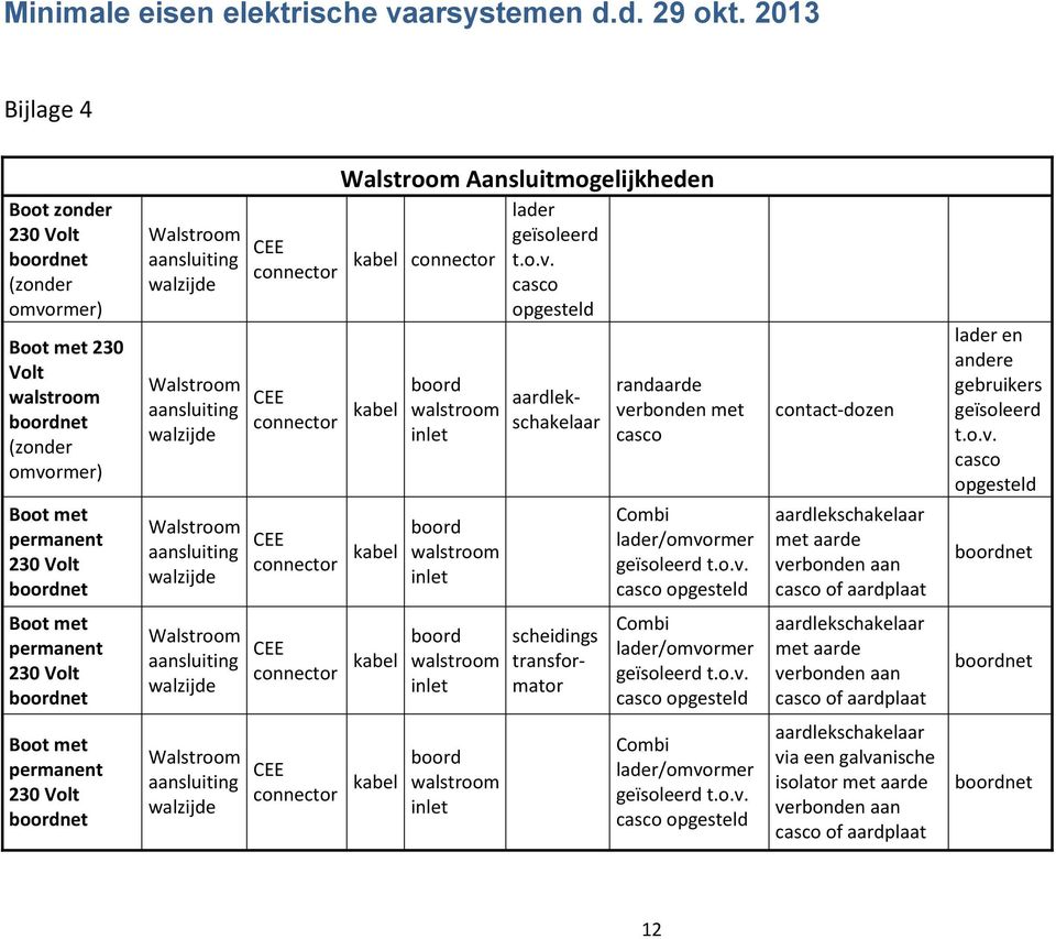 casco opgesteld aardlekschakelaar randaarde verbonden met casco Combi lader/omvormer geïsoleerd t.o.v. casco opgesteld contact-dozen aardlekschakelaar met aarde verbonden aan casco of aardplaat lader en andere gebruikers geïsoleerd t.