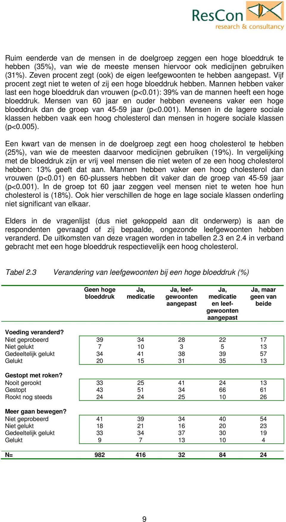 01): 39% van de mannen heeft een hoge bloeddruk. Mensen van 60 jaar en ouder hebben eveneens vaker een hoge bloeddruk dan de groep van 45-59 jaar (p<0.001).