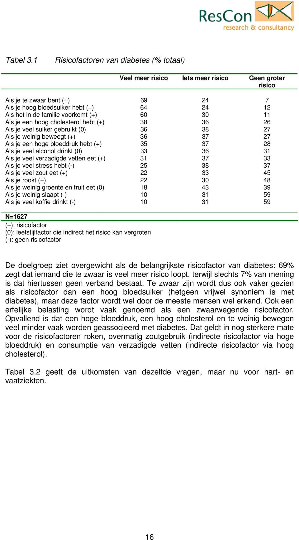 risico Als je te zwaar bent (+) 69 24 7 Als je hoog bloedsuiker hebt (+) 64 24 12 Als het in de familie voorkomt (+) 60 30 11 Als je een hoog cholesterol hebt (+) 38 36 26 Als je veel suiker gebruikt