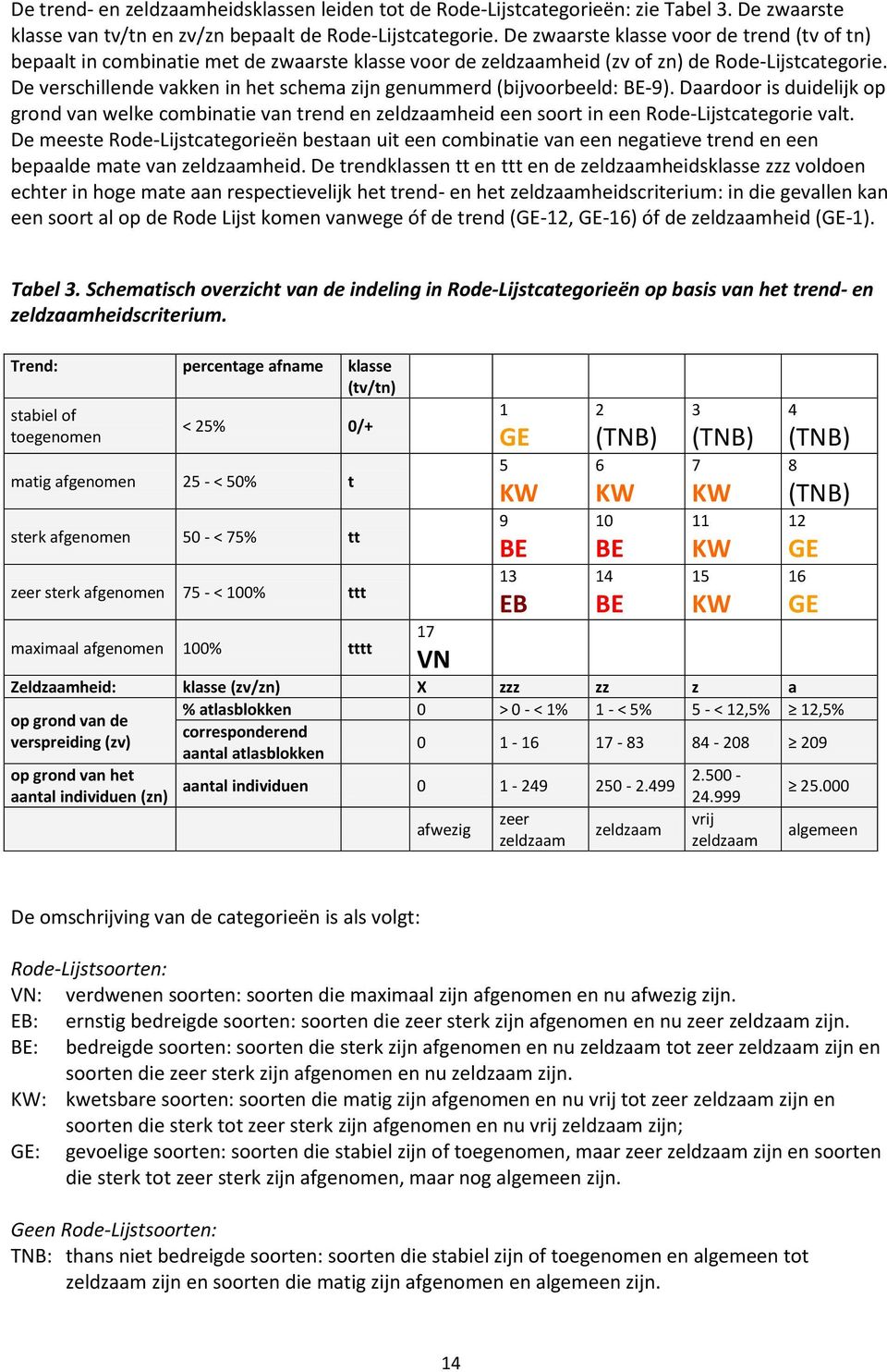 De verschillende vakken in het schema zijn genummerd (bijvoorbeeld: BE-9). Daardoor is duidelijk op grond van welke combinatie van trend en zeldzaamheid een soort in een Rode-Lijstcategorie valt.