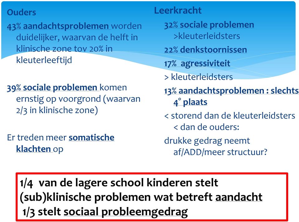 denkstoornissen 17% agressiviteit > kleuterleidsters 13% aandachtsproblemen : slechts 4 plaats < storend dan de kleuterleidsters < dan de ouders: