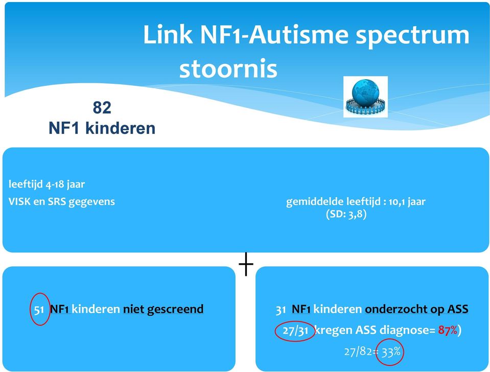 (SD: 3,8) NF1-ASD 51 NF1 kinderen niet gescreend 31 NF1