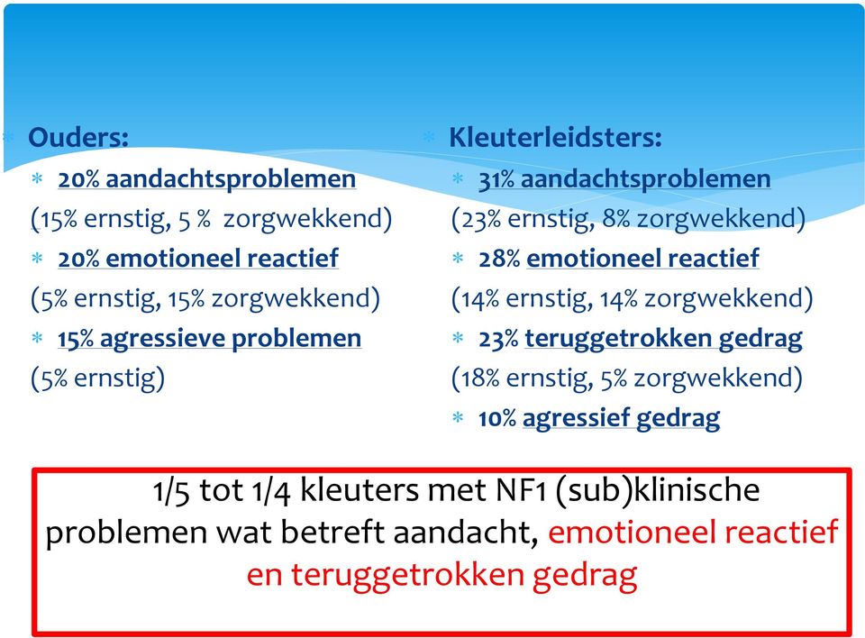 reactief (14% ernstig, 14% zorgwekkend) 23% teruggetrokken gedrag (18% ernstig, 5% zorgwekkend) 10% agressief gedrag 1/