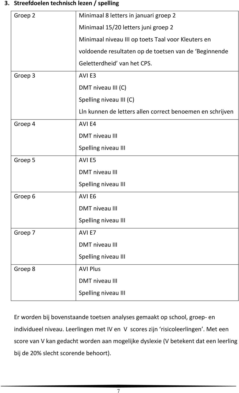 Groep 3 Groep 4 Groep 5 Groep 6 Groep 7 Groep 8 AVI E3 DMT niveau III (C) Spelling niveau III (C) Lln kunnen de letters allen correct benoemen en schrijven AVI E4 DMT niveau III Spelling niveau III