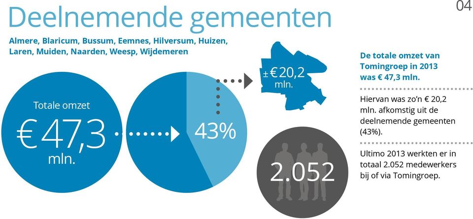 ,2 mln. 2.052 De totale omzet van Tomingroep in 2013 was 47,3 mln.