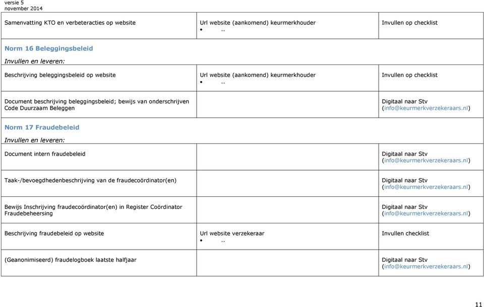 Taak-/bevoegdhedenbeschrijving van de fraudecoördinator(en) Bewijs Inschrijving fraudecoördinator(en) in Register Coördinator