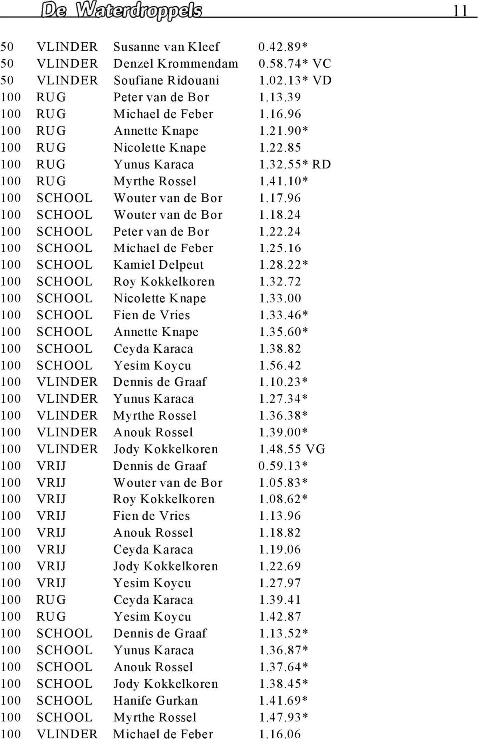 18.24 100 SCHOOL Peter van de Bor 1.22.24 100 SCHOOL Michael de Feber 1.25.16 100 SCHOOL Kamiel Delpeut 1.28.22* 100 SCHOOL Roy Kokkelkoren 1.32.72 100 SCHOOL Nicolette Knape 1.33.