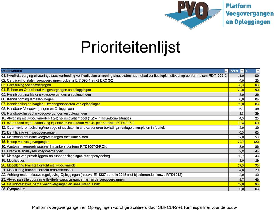 Certificering stalen voegovergangen volgens EN1090-1 en -2 EXC 3/2 4,0 2% 03. Berekening voegbewegingen 20,3 8% 04. Beheer en Onderhoud voegovergangen en opleggingen 22,8 9% 05.