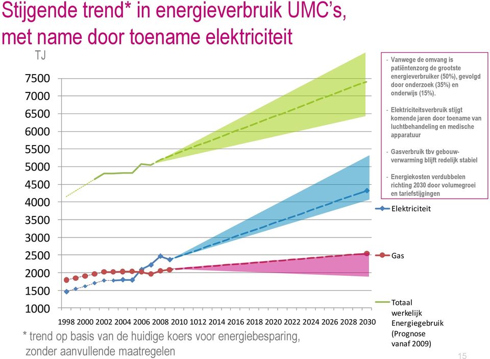 energieverbruiker (50%), gevolgd door onderzoek (35%) en onderwijs (15%).
