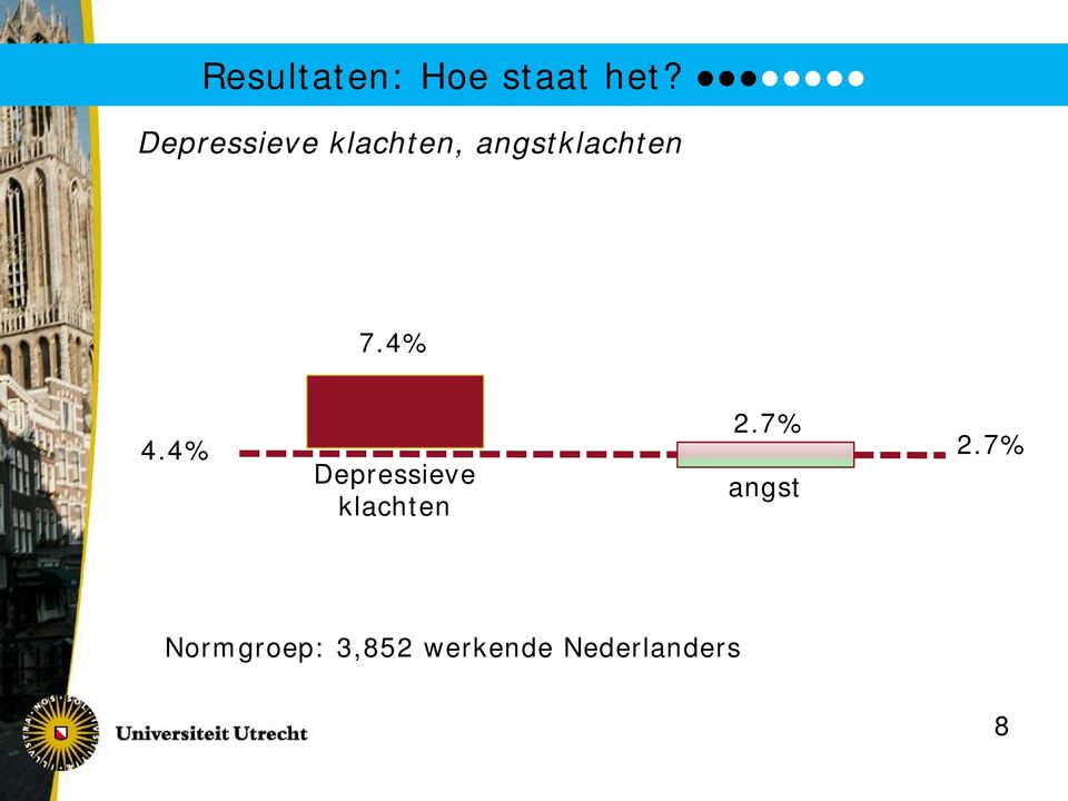 4% 4.4% Depressieve klachten 2.