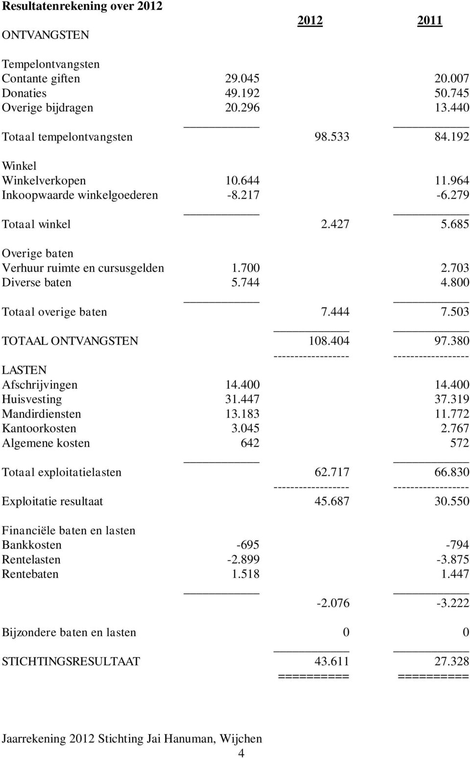 800 Totaal overige baten 7.444 7.503 TOTAAL ONTVANGSTEN 108.404 97.380 LASTEN Afschrijvingen 14.400 14.400 Huisvesting 31.447 37.319 Mandirdiensten 13.183 11.772 Kantoorkosten 3.045 2.