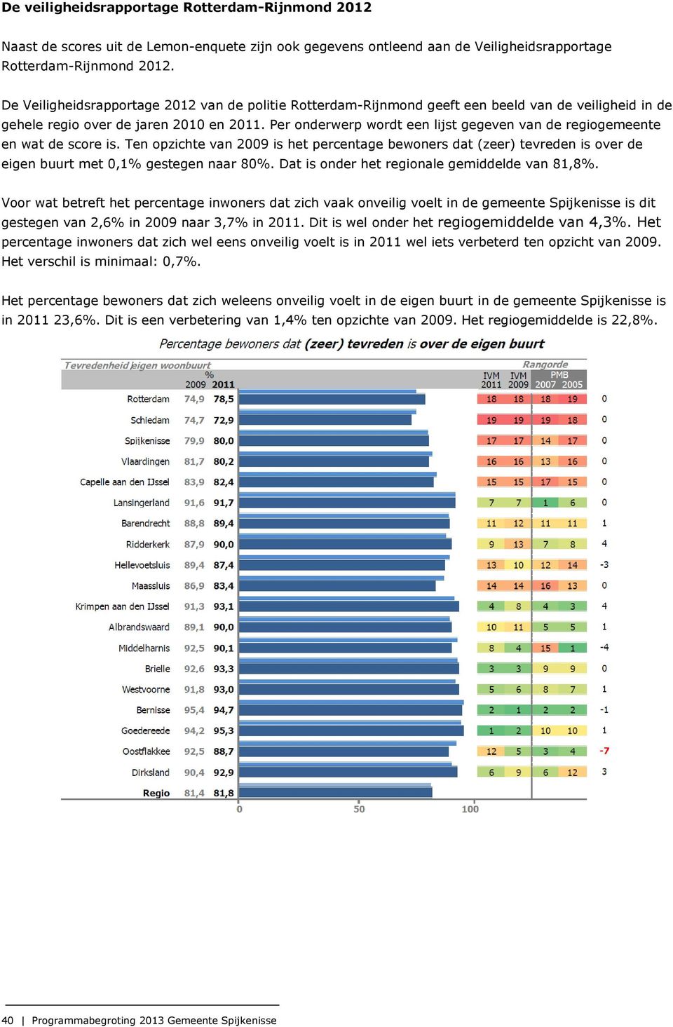 Per onderwerp wordt een lijst gegeven van de regiogemeente en wat de score is. Ten opzichte van 2009 is het percentage bewoners dat (zeer) tevreden is over de eigen buurt met 0,1% gestegen naar 80%.