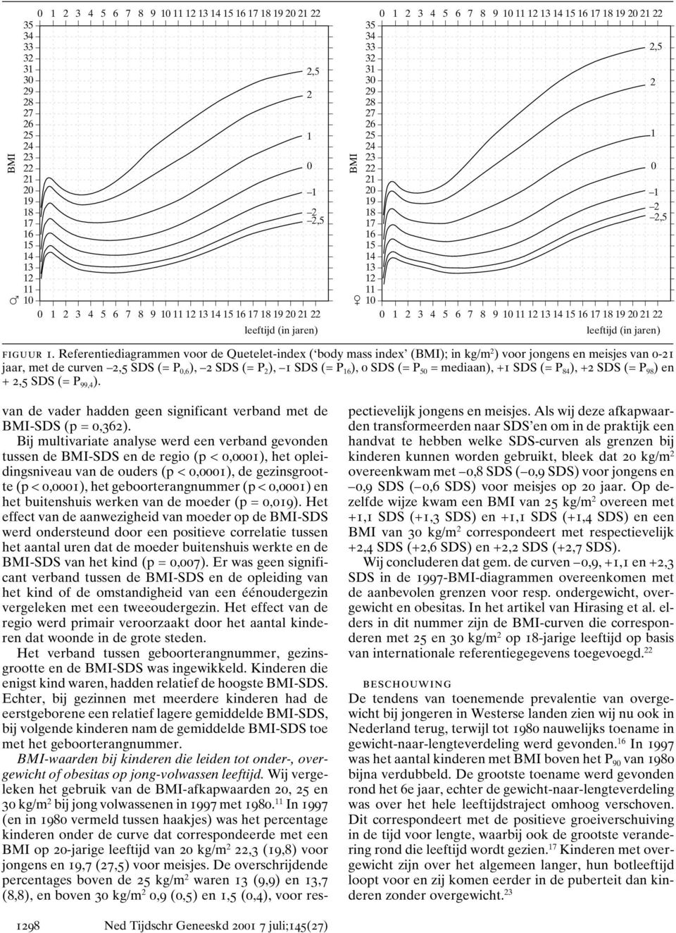 Referentiediagrammen voor de Quetelet-index ( body mass index (BMI); in kg/m 2 ) voor jongens en meisjes van -21 jaar, met de curven 2,5 SDS (= P,6 ), 2 SDS (= P 2 ), 1 SDS (= P 16 ), SDS (= P 5 =