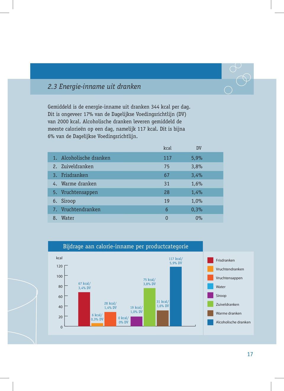 Zuiveldranken 7 3,8% 3. Frisdranken 67 3,%. Warme dranken 3,6%. 3 Vruchtensappen 28,% 6. Siroop 3,% 7. Vruchtendranken 2 6,3% 8.