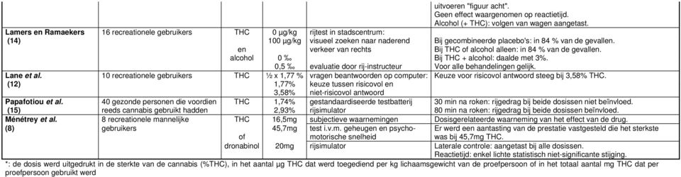 en verkeer van rechts Bij THC of alcohol alleen: in 84 % van de gevallen. alcohol 0 Bij THC + alcohol: daalde met 3%. 0,5 evaluatie door rij-instructeur Voor alle behandelingen gelijk. Lane et al.