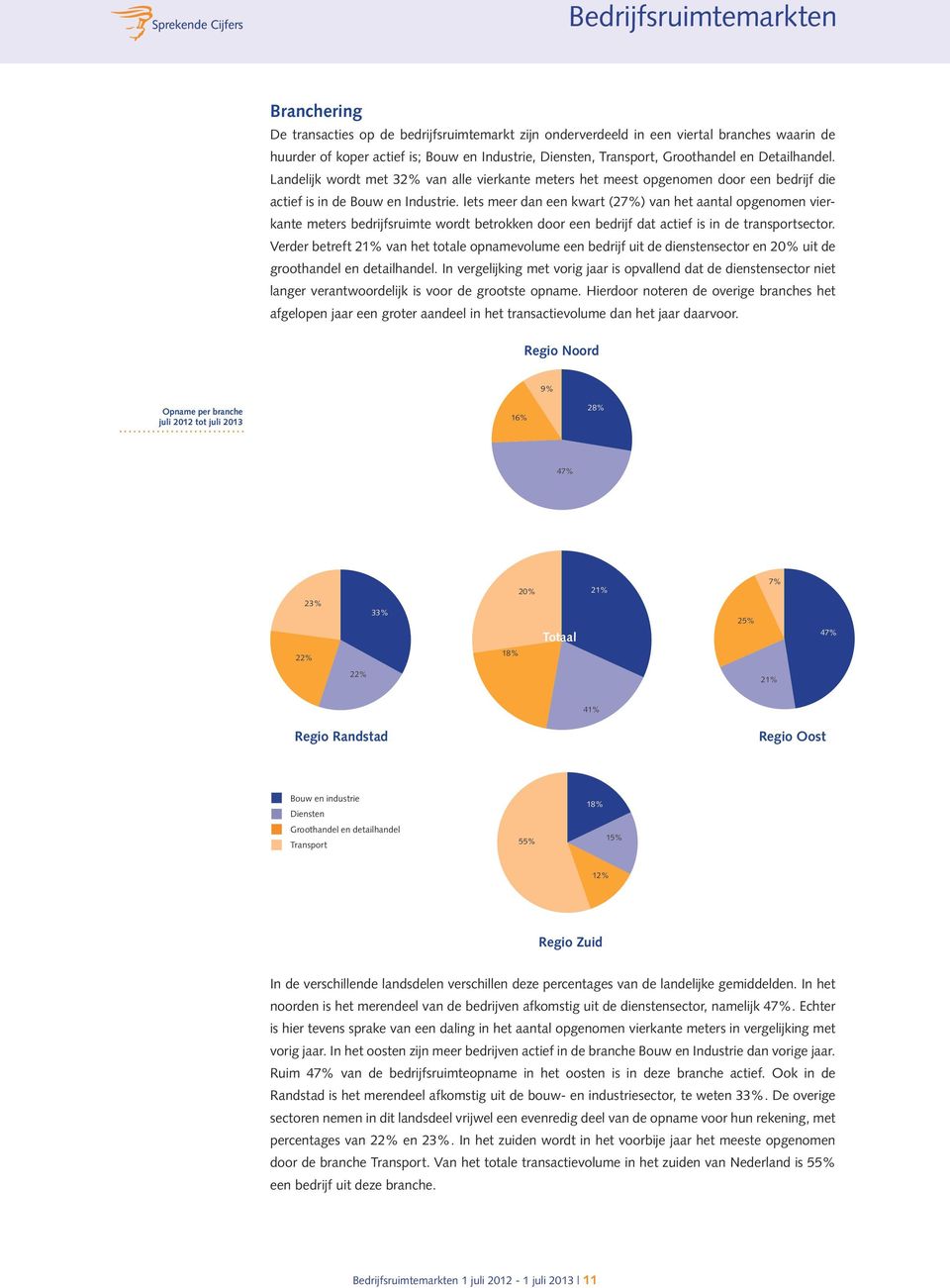 Iets meer dan een kwart (27%) van het aantal opgenomen vierkante meters bedrijfsruimte wordt betrokken door een bedrijf dat actief is in de transportsector.