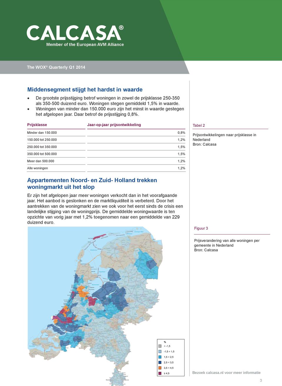 000 0,8% 150.000 tot 250.000 1,2% 250.000 tot 350.000 1,5% Prijsontwikkelingen naar prijsklasse in Nederland 350.000 tot 500.000 1,5% Meer dan 500.