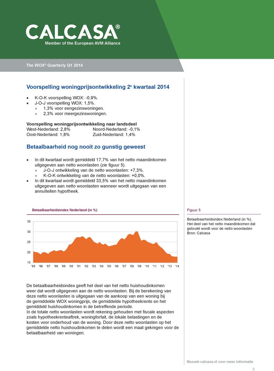 wordt gemiddeld 17,7% van het netto maandinkomen uitgegeven aan netto woonlasten (zie figuur 5). J-O-J ontwikkeling van de netto woonlasten: +7,3%. K-O-K ontwikkeling van de netto woonlasten: +0,0%.