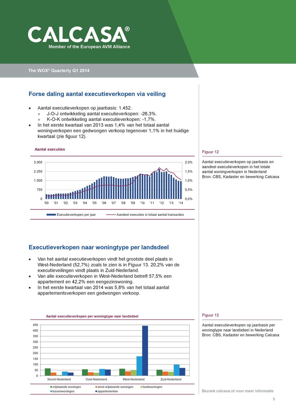 500 750 2,0% 1,5% 1,0% 0,5% Figuur 12 Aantal executieverkopen op jaarbasis en aandeel executieverkopen in het totale aantal woningverkopen in Nederland Bron: CBS, Kadaster en bewerking Calcasa 0 0,0%