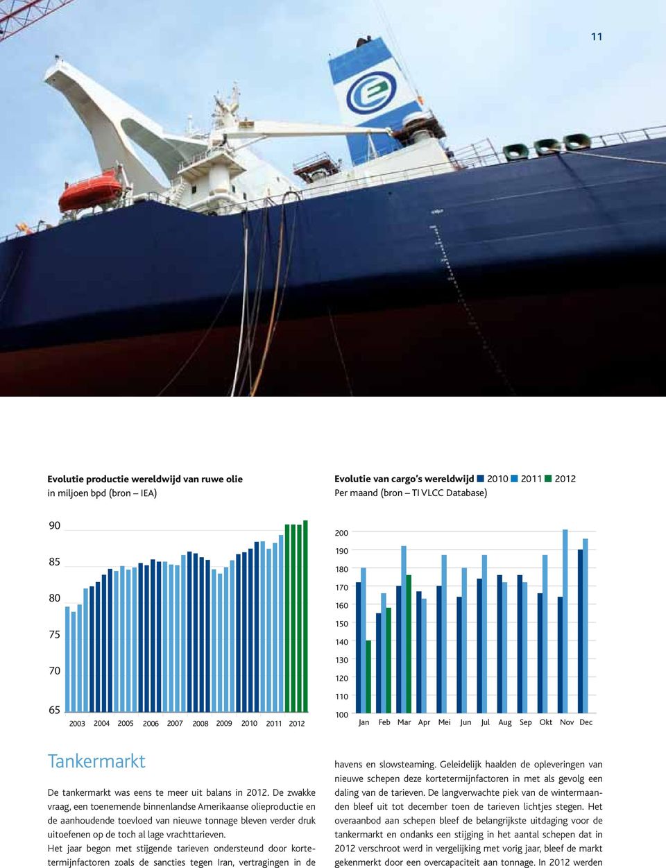De zwakke vraag, een toenemende binnenlandse Amerikaanse olieproductie en de aanhoudende toevloed van nieuwe tonnage bleven verder druk uitoefenen op de toch al lage vrachttarieven.