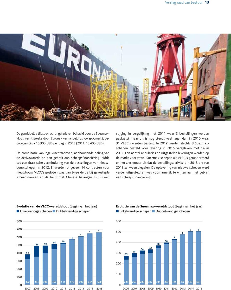 De combinatie van lage vrachttarieven, aanhoudende daling van de activawaarde en een gebrek aan scheepsfinanciering leidde tot een drastische vermindering van de bestellingen van nieuwbouwschepen in
