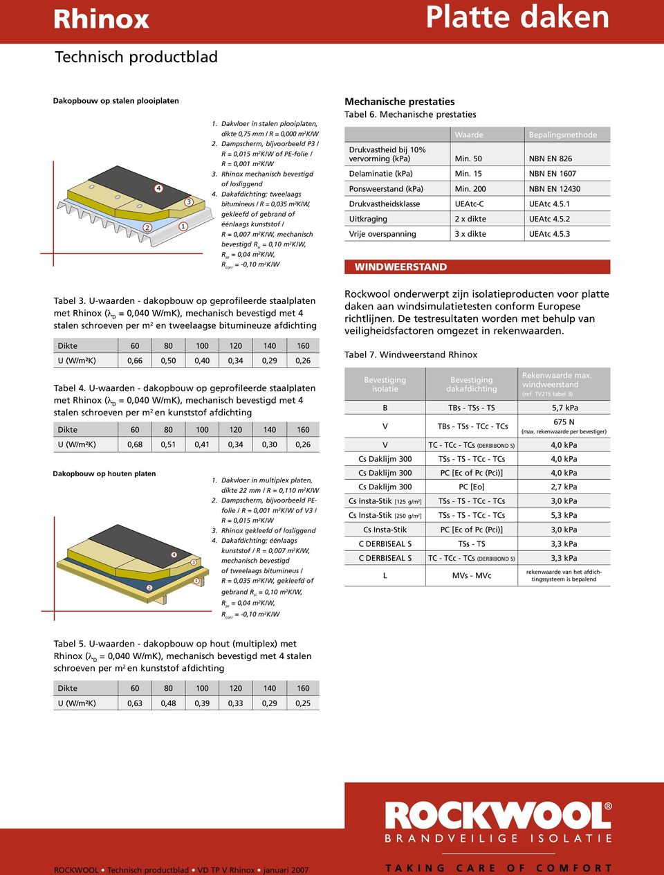 Dakafdichting; tweelaags bitumineus / R = 0,035 m 2 K/W, gekleefd of gebrand of éénlaags kunststof / R = 0,007 m 2 K/W, mechanisch bevestigd R si = 0,10 m 2 K/W, R se = 0,04 m 2 K/W, R corr = -0,10 m