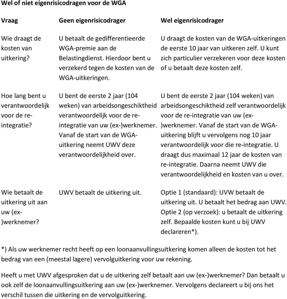 U kunt zich particulier verzekeren voor deze kosten of u betaalt deze kosten zelf. Hoe lang bent u verantwoordelijk voor de reintegratie?