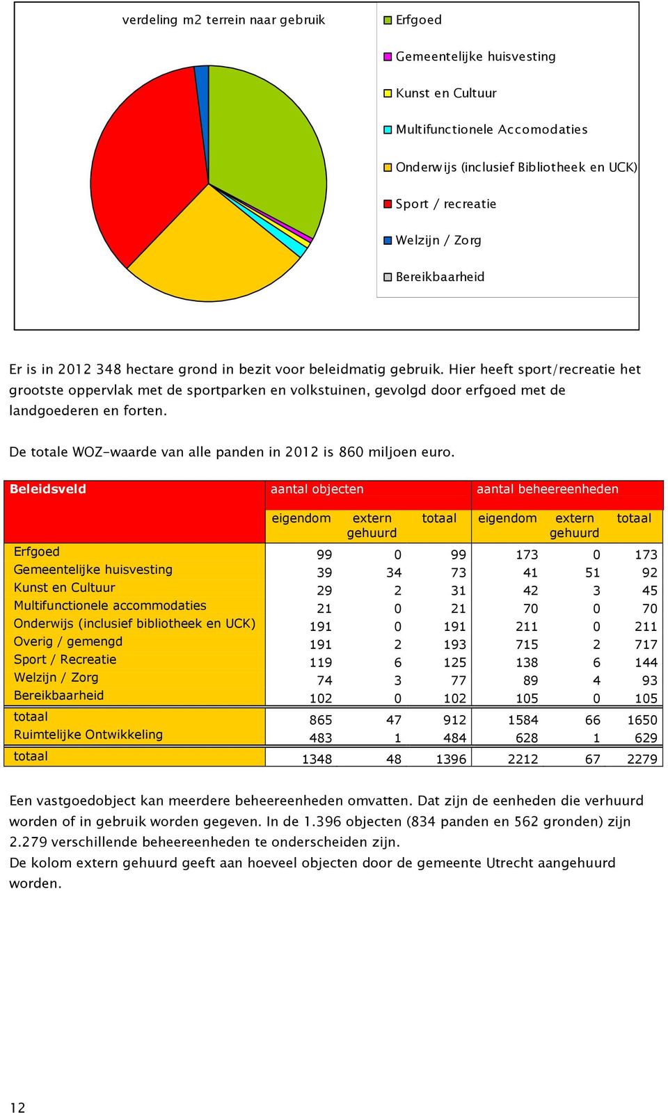 Hier heeft sport/recreatie het grootste oppervlak met de sportparken en volkstuinen, gevolgd door erfgoed met de landgoederen en forten.