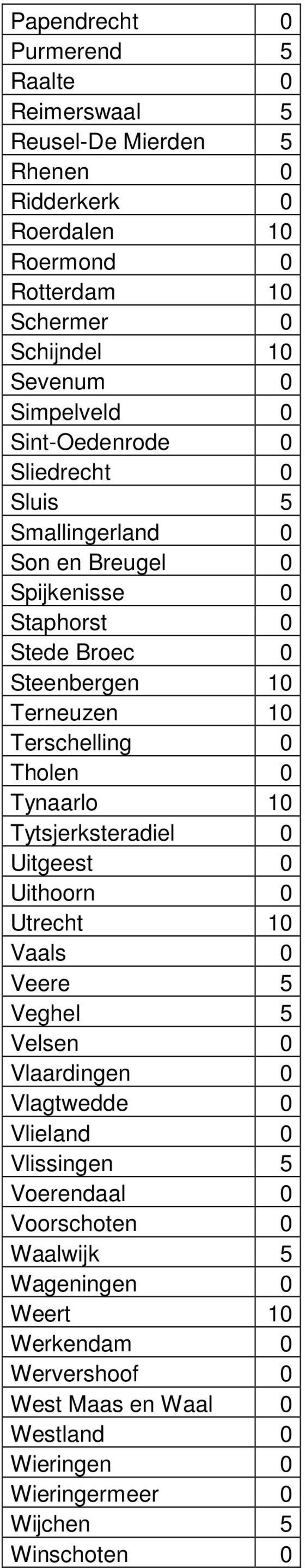 Terschelling 0 Tholen 0 Tynaarlo 10 Tytsjerksteradiel 0 Uitgeest 0 Uithoorn 0 Utrecht 10 Vaals 0 Veere 5 Veghel 5 Velsen 0 Vlaardingen 0 Vlagtwedde 0 Vlieland 0