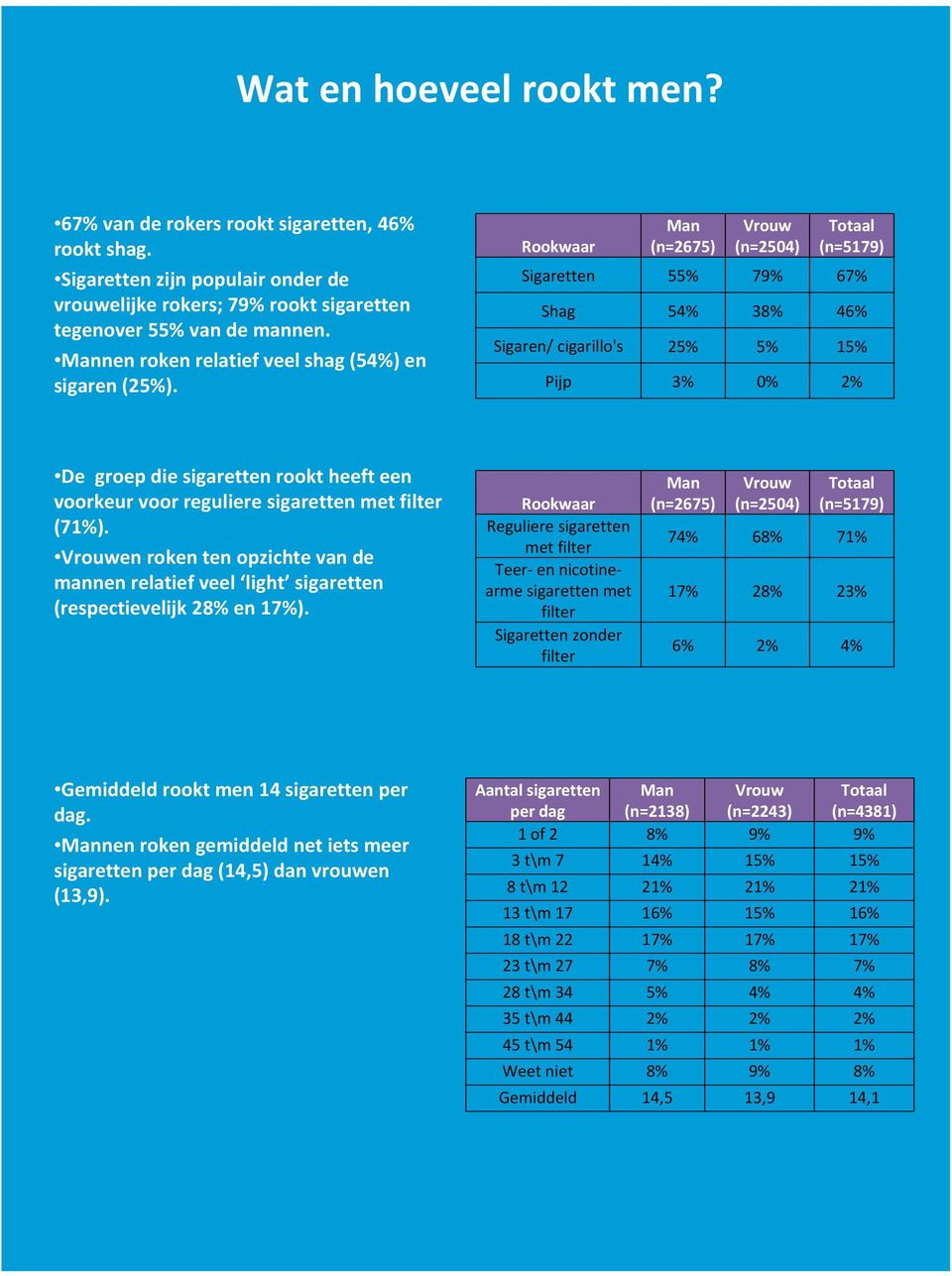 Rookwaar (n=2675) (n=2504) (n=5179) Sigaretten 55% 79% 67% Shag 54% 38% 46% Sigaren/ cigarillo's 25% 5% 15% Pijp 3% 0% 2% De groep die sigaretten rookt heeft een voorkeur voor reguliere sigaretten