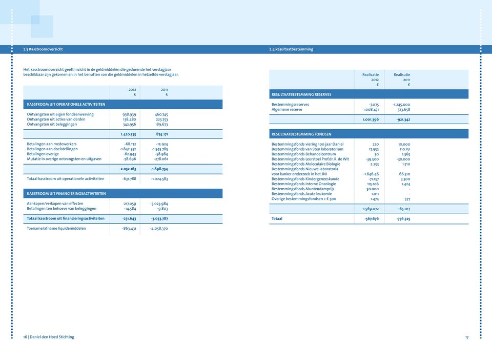 Realisatie Realisatie RESULTAATBESTEMMING RESERVES KASSTROOM UIT OPERATIONELE ACTIVITEITEN Ontvangsten uit eigen fondsenwerving 938.939 460.745 Ontvangsten uit acties van derden 138.480 223.