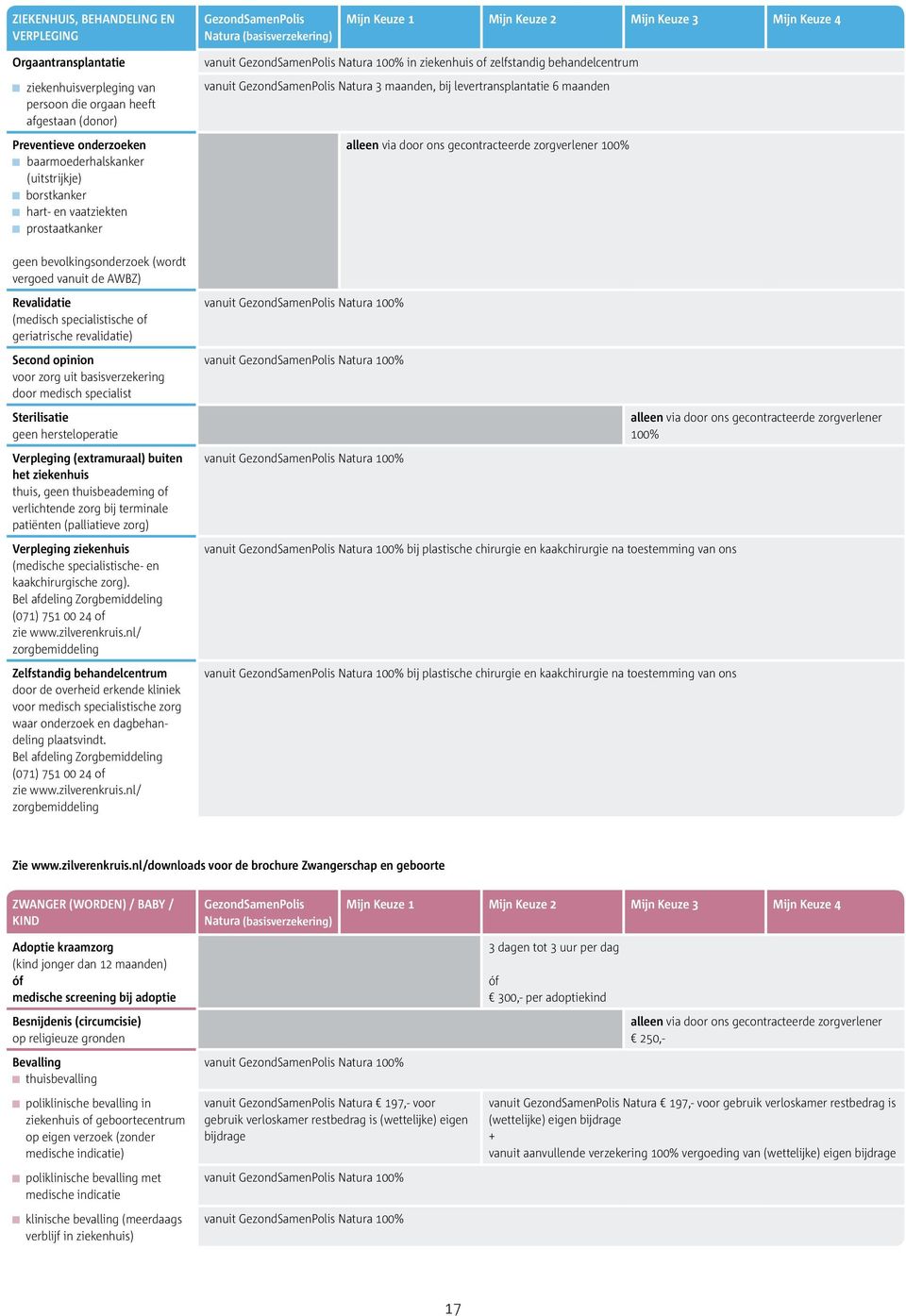 zorgverlener 100% geen bevolkingsonderzoek (wordt vergoed vanuit de AWBZ) Revalidatie (medisch specialistische of geriatrische revalidatie) Second opinion voor zorg uit basisverzekering door medisch