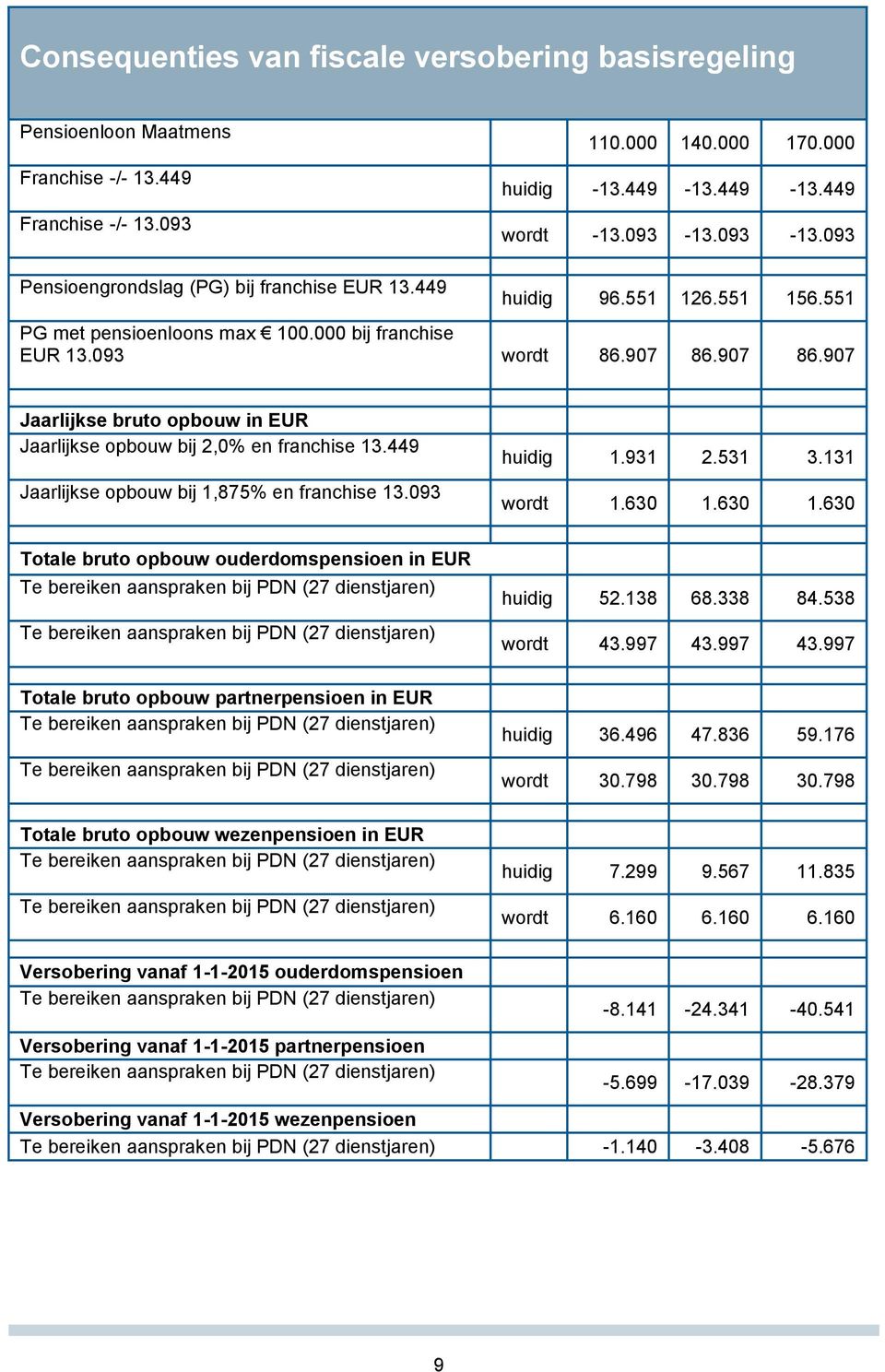 907 86.907 Jaarlijkse bruto opbouw in EUR Jaarlijkse opbouw bij 2,0% en franchise 13.449 Jaarlijkse opbouw bij 1,875% en franchise 13.093 huidig 1.931 2.531 3.131 wordt 1.630 1.