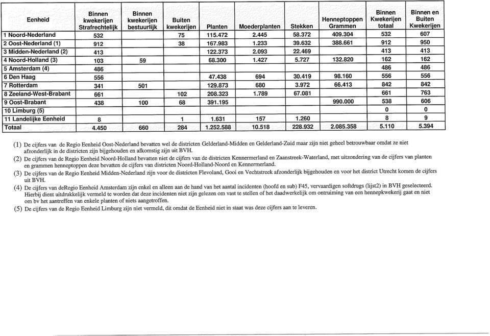 469 413 413 4 Noord-Holland (3) 13 59 68.3 1.427 5.727 132.82 162 162 5 Amsterdam (4) 486 486 486 6 Den Haag 556 47.438 694 3.419 98.16 556 556 7 Rotterdam 341 51 129.873 68 3.972 66.