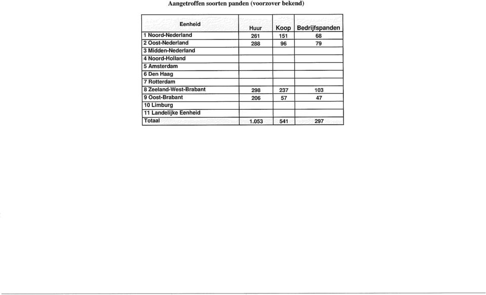 Noord-Holland 5 Amsterdam 6 Den Haag 7 Rotterdam 8 Zeeland-West-Brabant 298 237
