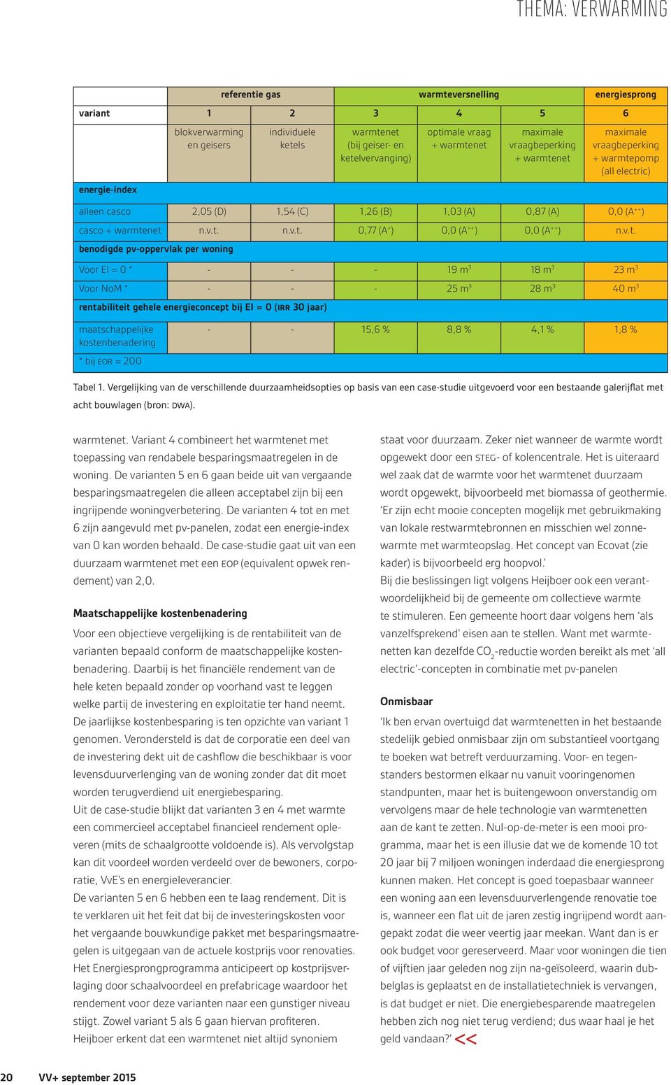 v.t. benodigde pv-oppervlak per woning Voor EI = 0 * - - - 19 m 3 18 m 3 23 m 3 Voor NoM * - - - 25 m 3 28 m 3 40 m 3 rentabiliteit gehele energieconcept bij EI = 0 (irr 30 jaar) maatschappelijke