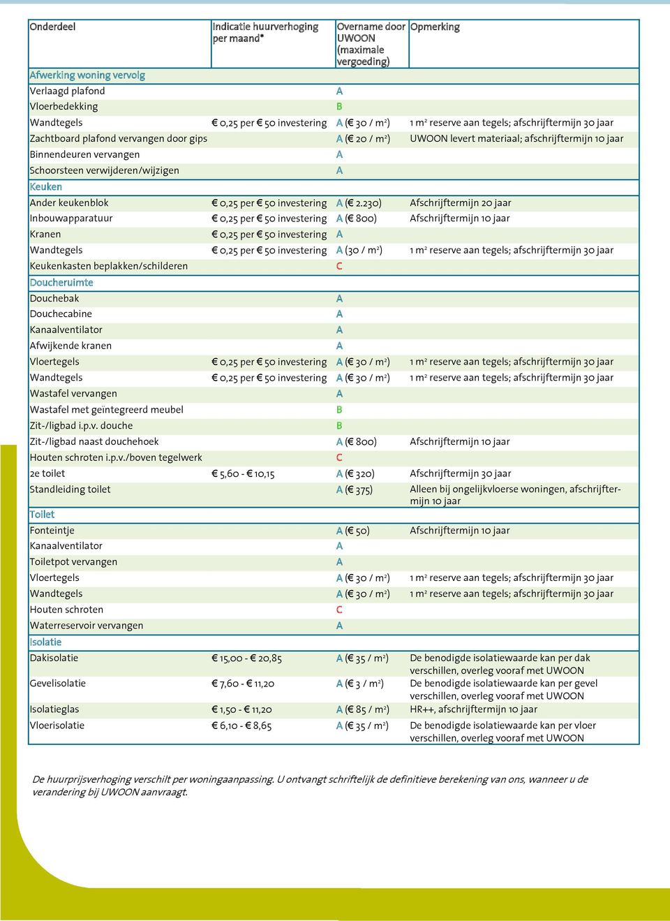 verwijderen/wijzigen Keuken nder keukenblok 0,25 per 50 investering ( 2.