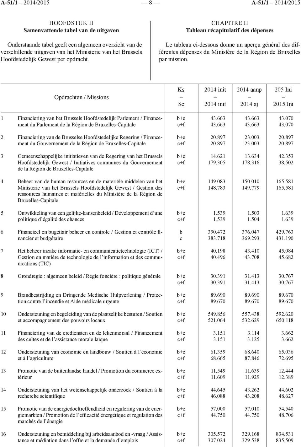 Opdrachten / Missions Ks Sc 2014 init 2014 init 2014 aanp 2014 aj 205 Ini 2015 Ini 1 Financiering van het Brussels Hoofdstedelijk Parlement / Financement du Parlement de la Région de