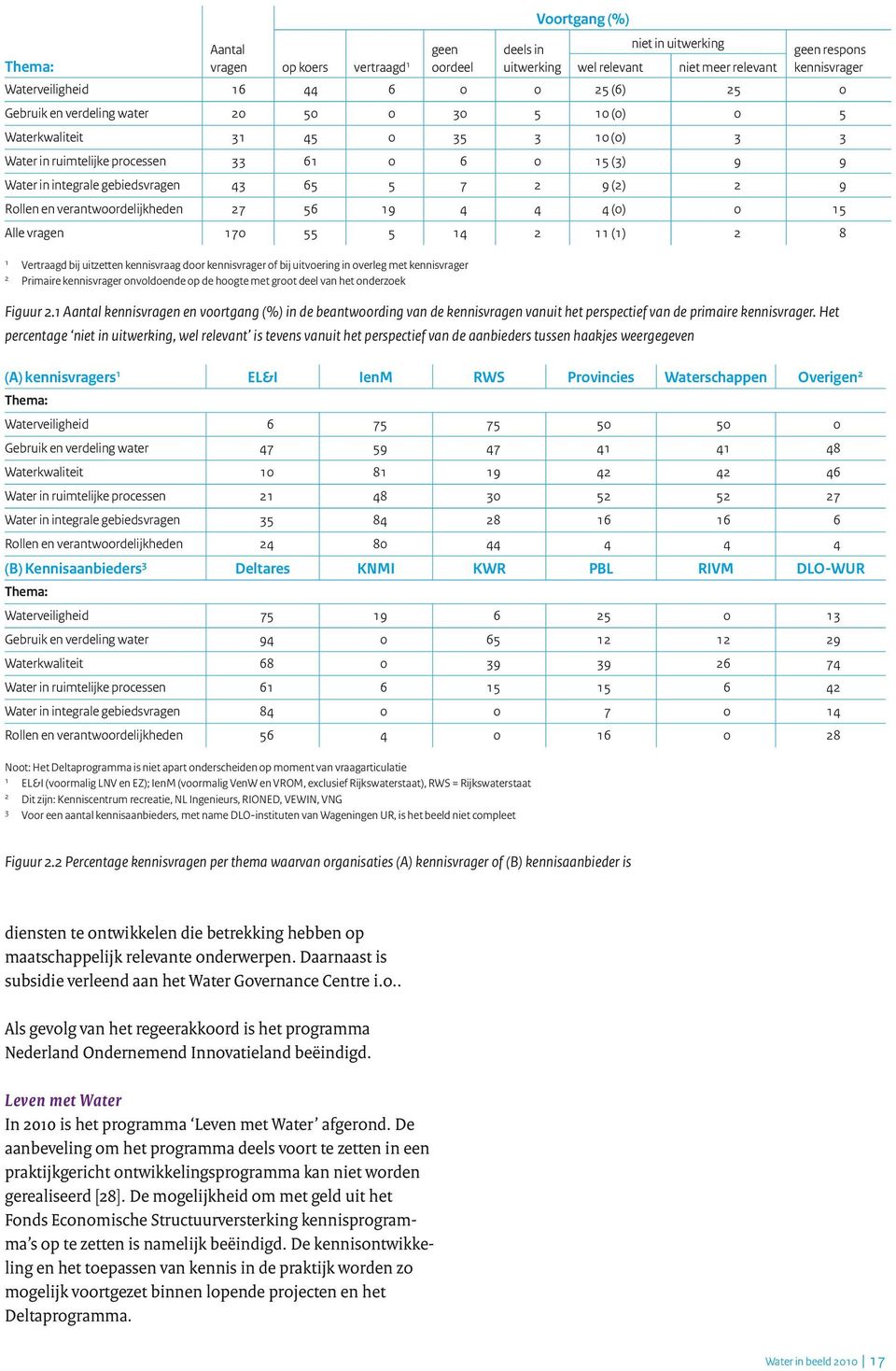 9 Rollen en verantwoordelijkheden 27 56 19 4 4 4 (0) 0 15 Alle vragen 170 55 5 14 2 11 (1) 2 8 1 Vertraagd bij uitze en kennisvraag door kennisvrager of bij uitvoering in overleg met kennisvrager 2