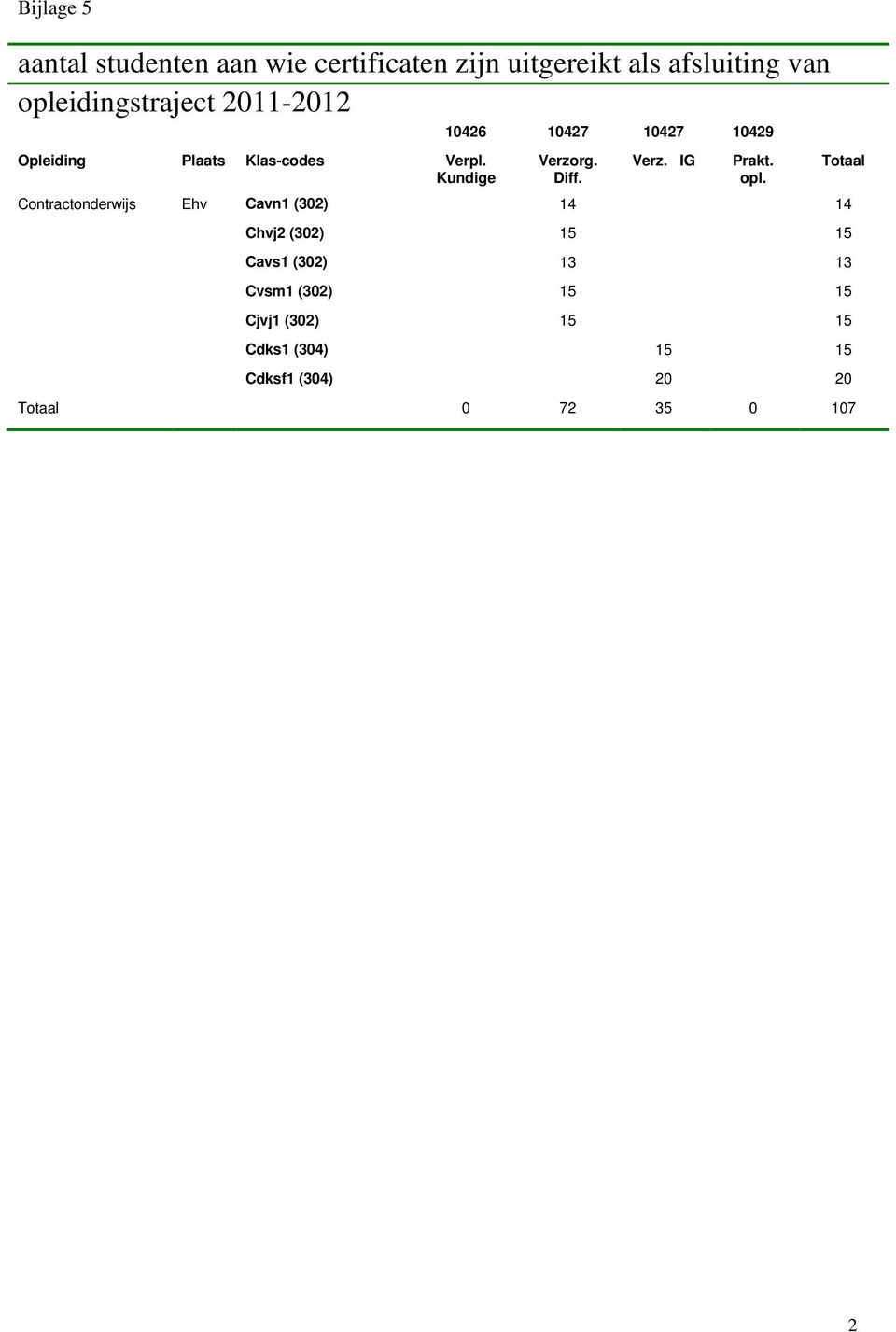 Kundige 10426 10427 10427 10429 Verzorg. Diff. Verz. IG Contractonderwijs Ehv Cavn1 (302) 14 14 Prakt.